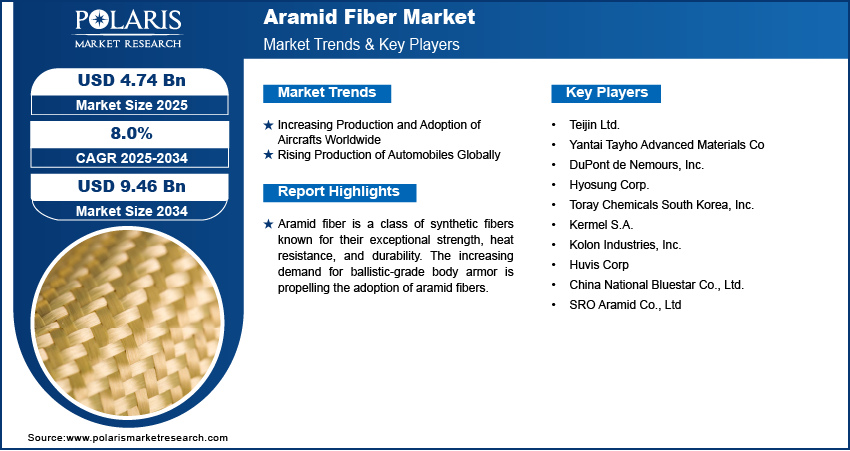 Aramid Fiber